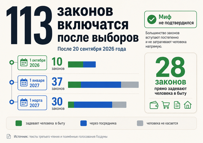 113 законов включатся после выборов.
