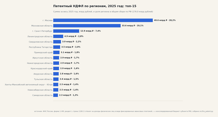 Патентный НДФЛ по регионам, 2025 год: топ-15. Инфографика построена по форме 1-НМ ФНС на 01.01.2026, строка 1180.3. В конце поста — исходные выпуски, таблицы и код расчёта.