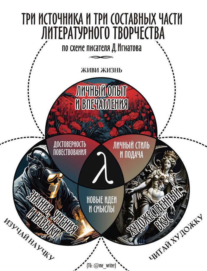 Пишу НФ. Публикуюсь. Три составные части творчества
