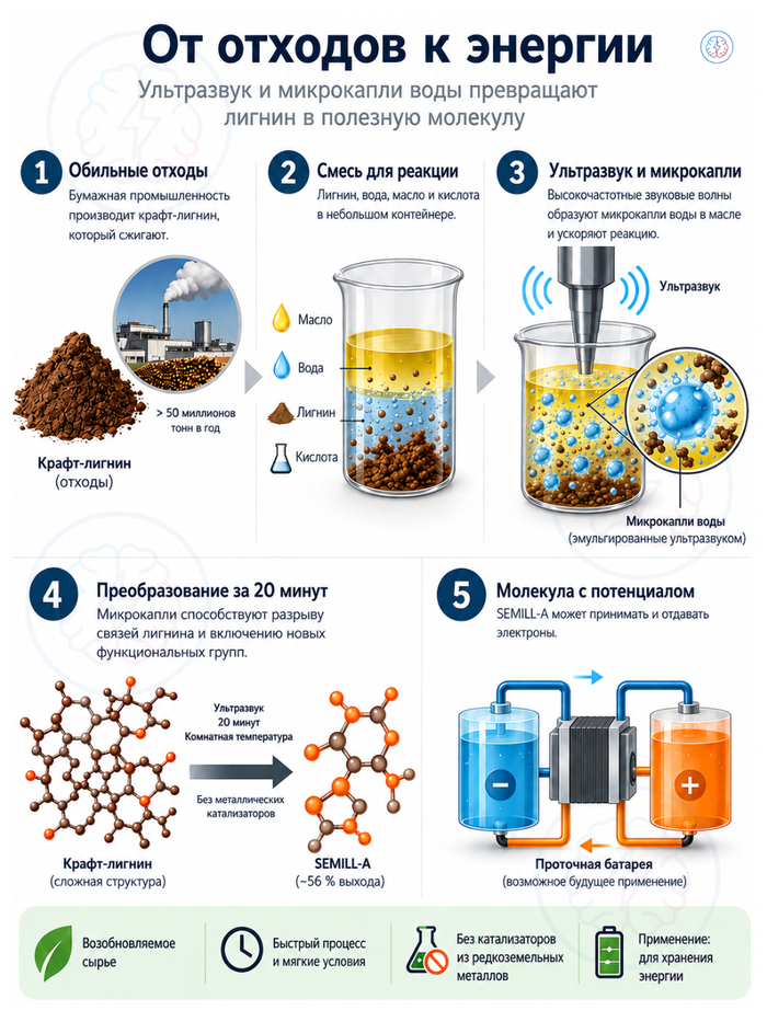 Энергия в бумажных отходах