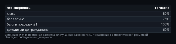 Таблица 7