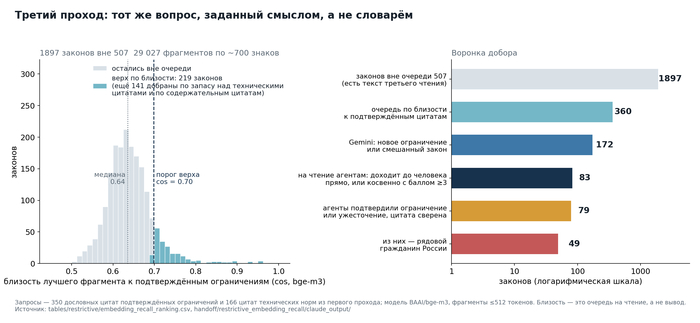 Третий проход: воронка семантического добора