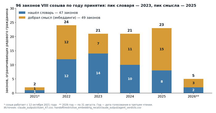 96 законов по годам