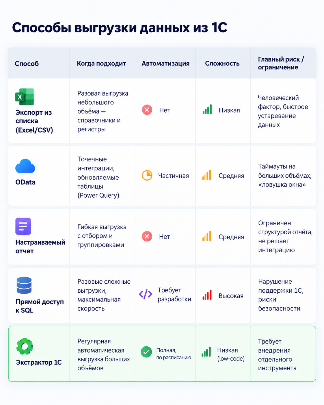 5 Ways to Export Data from 1C: From Excel to Automation - My, Article, Automation, Analytics, Development, Data, Data Science, Big Data, Erp, 1s, Project, Longpost