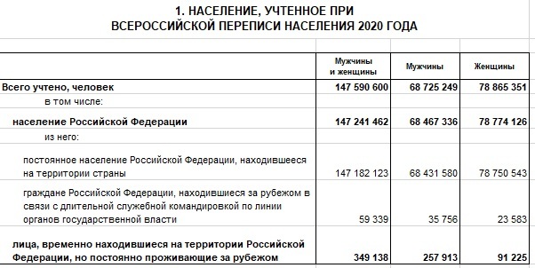 <!--noindex--><a href="https://pikabu.ru/story/otvet_na_post_rezultatyi_vyiborov_14351961?u=https%3A%2F%2Frosstat.gov.ru%2Fvpn%2F2020%2FTom1_Chislennost_i_razmeshchenie_naseleniya&t=https%3A%2F%2Frosstat.gov.ru%2Fvpn%2F2020%2FTom1_Chislennost_i_razmeshch...&h=e93bcf33ba1311dc04ca78b8767c78c5f12f172f" title="https://rosstat.gov.ru/vpn/2020/Tom1_Chislennost_i_razmeshchenie_naseleniya" target="_blank" rel="nofollow noopener">https://rosstat.gov.ru/vpn/2020/Tom1_Chislennost_i_razmeshch...</a><!--/noindex-->