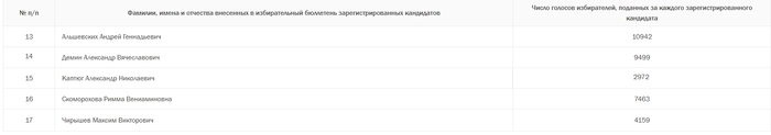 <!--noindex--><a href="https://pikabu.ru/story/otvet_na_post_ya_ne_vyibiral_edinuyu_rossiyu_14352901?u=http%3A%2F%2Fizbirkom.ru%2Felection%2F587813923%2Fcommission%2F7833f51b-80ec-4d79-bc0a-c1a899f0fb03%2Fresults%3Ftype%3D7%26report%3D242&t=http%3A%2F%2Fizbirkom.ru%2Felection%2F587813923%2Fcommission%2F7833f51b-80...&h=5742296016e95453e53d7e4adf3b176236ab5efd" title="http://izbirkom.ru/election/587813923/commission/7833f51b-80ec-4d79-bc0a-c1a899f0fb03/results?type=7..." target="_blank" rel="nofollow noopener">http://izbirkom.ru/election/587813923/commission/7833f51b-80...</a><!--/noindex-->