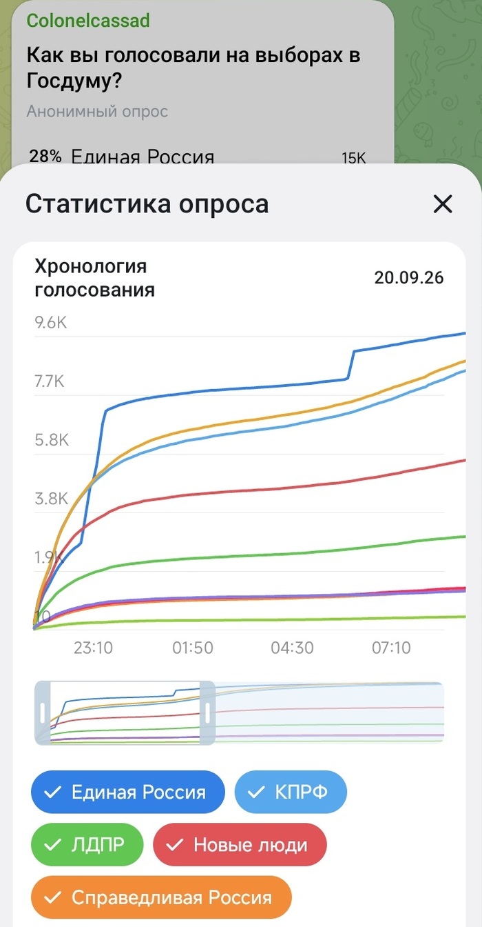 Статистика опроса