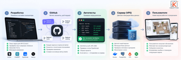 Мой процесс работы с продуктом