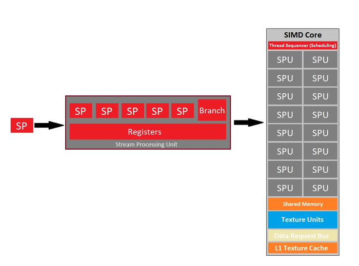 Иллюстрация работы унифицированных шейдеров в TeraScale. Скриншот с Реддита.