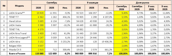 ТОП-10 моделей по продажам новых легковых автомобилей (шт.)