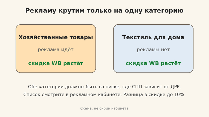 Схема, не скрин: реклама на одной категории, скидка растёт у обеих