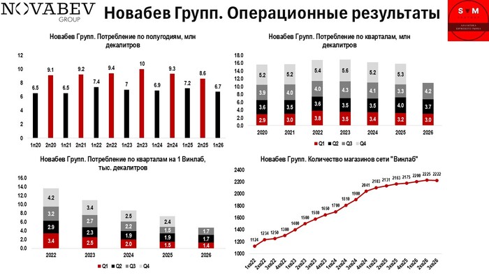 Операционные результаты Новабев Групп. Разворот тренда?!