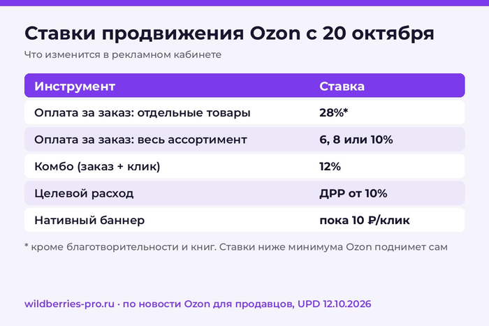 Сводка ставок Ozon с 20 октября: 28% / 6–8–10% / комбо 12% / ДРР от 10% / баннер пока 10 ₽