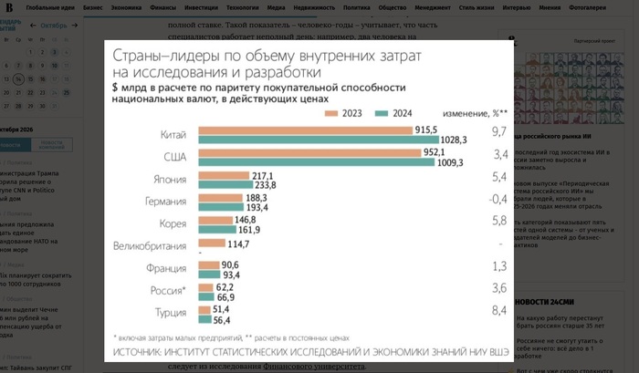 <!--noindex--><a href="https://pikabu.ru/story/otvet_user11257821_v_v_gosdume_predlozhili_uchit_detey_migrantov_v_1011kh_klassakh_platno_14424819?u=https%3A%2F%2Fwww.vedomosti.ru%2Fsociety%2Farticles%2F2026%2F05%2F04%2F1194796-rf-zanyala-8-e-mesto-v-mire-po-obemu-zatrat-na-issledovaniya&t=https%3A%2F%2Fwww.vedomosti.ru%2Fsociety%2Farticles%2F2026%2F05%2F04%2F1194796...&h=6b00c6e88ab39822f1550a123ca1bb1c243cef1b" title="https://www.vedomosti.ru/society/articles/2026/05/04/1194796-rf-zanyala-8-e-mesto-v-mire-po-obemu-za..." target="_blank" rel="nofollow noopener">https://www.vedomosti.ru/society/articles/2026/05/04/1194796...</a><!--/noindex-->