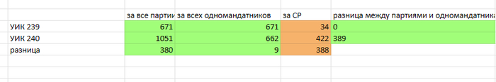 <!--noindex--><a href="https://pikabu.ru/story/pro_lyubertsyi_198_uchastkov_i_menshe_1_raznitsyi_14430492?u=https%3A%2F%2Fdocs.google.com%2Fspreadsheets%2Fd%2F1eUBk43lwyWcoXVD5Wk6XVnGjUVyp0LMxsumGXKh7Zck%2Fedit%3Fusp%3Dsharing&t=https%3A%2F%2Fdocs.google.com%2Fspreadsheets%2Fd%2F1eUBk43lwyWcoXVD5Wk6X...&h=683f7a2dddff42ba48e57adf79072319e6cb9a2a" title="https://docs.google.com/spreadsheets/d/1eUBk43lwyWcoXVD5Wk6XVnGjUVyp0LMxsumGXKh7Zck/edit?usp=sharing" target="_blank" rel="nofollow noopener">https://docs.google.com/spreadsheets/d/1eUBk43lwyWcoXVD5Wk6X...</a><!--/noindex--> (������ ���� ������)