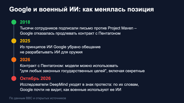 Как за восемь лет поменялось отношение Google к военным контрактам