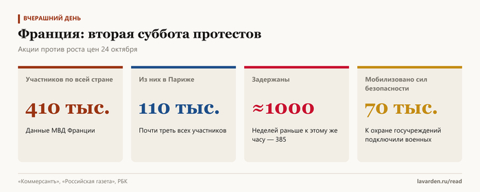Протесты во Франции 24 октября в четырёх цифрах