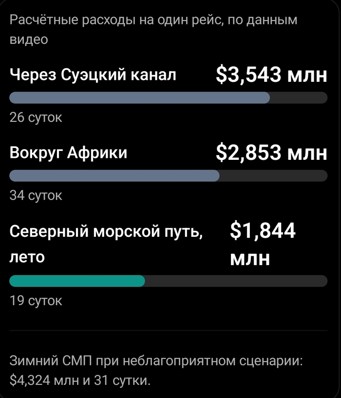 По расчёту автора, летний СМП дешевле маршрута через Суэц на $1,699 млн (48%), а маршрута вокруг Африки — на $1,009 млн (35%).