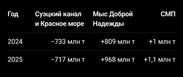 По его данным, основная часть трафика, ушедшего из Красного моря, переключилась на маршрут вокруг Африки, а не на Северный морской путь.