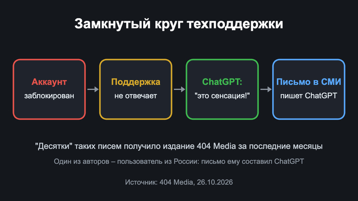ChatGPT начал отправлять людей с проблемами техподдержки к журналистам – и сам пишет им письма. Среди них россиянин, лишившийся Instagram*